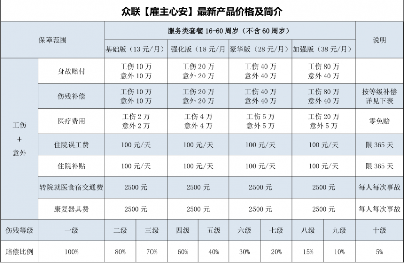 雇主责任险和团体意外险有什么不同