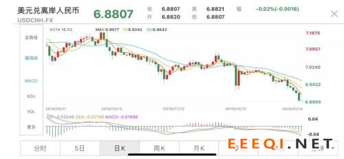 早间重磅!美方将中国移出汇率操纵国名单,中美第一阶段贸易协议签署在即,人民币汇率重回6.8时代!