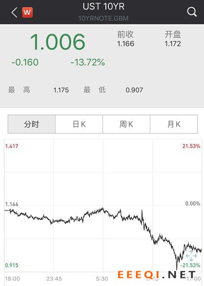 重磅!美联储紧急降息50个基点,美股“不给面子”暴跌近3%!全球“大放水”抗疫开启,A股成全球“避险