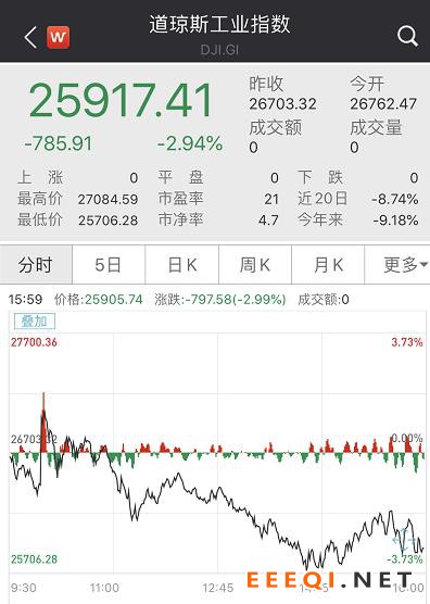 重磅!美联储紧急降息50个基点,美股“不给面子”暴跌近3%!全球“大放水”抗疫开启,A股成全球“避险