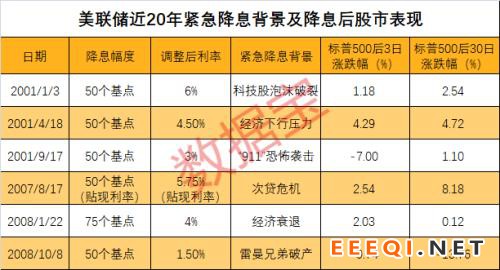 重磅!美联储紧急降息50个基点,美股“不给面子”暴跌近3%!全球“大放水”抗疫开启,A股成全球“避险