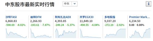 重磅！超级“黑天鹅”来袭，OPEC谈判破裂，沙特掀起原油价格战，中东股市已经崩盘，A股影响几何？