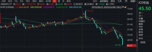 重磅！超级“黑天鹅”来袭，OPEC谈判破裂，沙特掀起原油价格战，中东股市已经崩盘，A股影响几何？