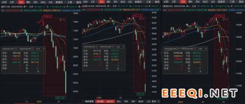 道指狂泻两千余点!美股史上第二次触发熔断,欧股跌“熊”!A股何去何从?