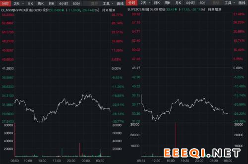 道指狂泻两千余点!美股史上第二次触发熔断,欧股跌“熊”!A股何去何从?