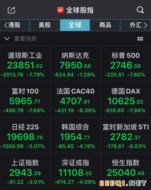 道指狂泻两千余点!美股史上第二次触发熔断,欧股跌“熊”!A股何去何从?