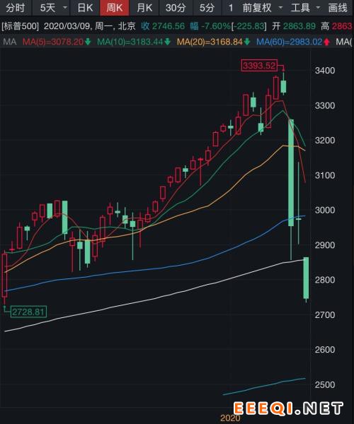 道指狂泻两千余点!美股史上第二次触发熔断,欧股跌“熊”!A股何去何从?