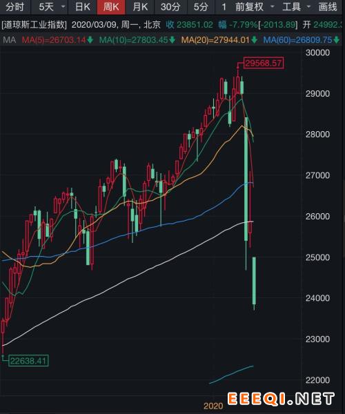 道指狂泻两千余点!美股史上第二次触发熔断,欧股跌“熊”!A股何去何从?