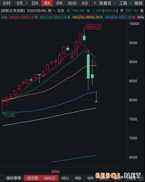 道指狂泻两千余点!美股史上第二次触发熔断,欧股跌“熊”!A股何去何从?