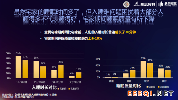 图片来源:《2020全国宅家期间中国居民睡眠白皮书》