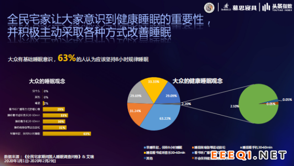 图片来源:《2020全国宅家期间中国居民睡眠白皮书》