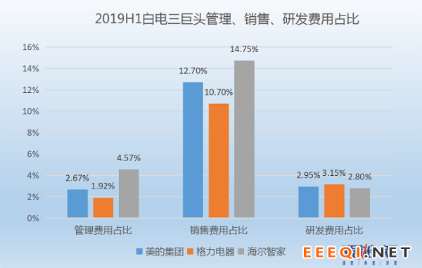 (数据来源三家企业公开财报)
