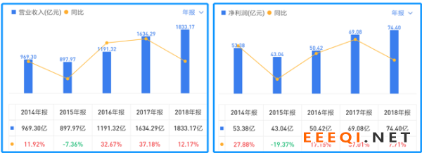 (2014-2018年海尔智家营收和净利润增长情况)