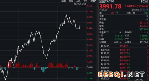 特朗普拼了!直接向美国人发钱、推出万亿美元刺激计划…美股大涨逾千点!著名球星杜兰特感染新冠病毒