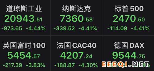 全球确诊病例逼近百万!道指重挫近千点,特朗普:损失或超世界大战,接下来两周非常痛苦!