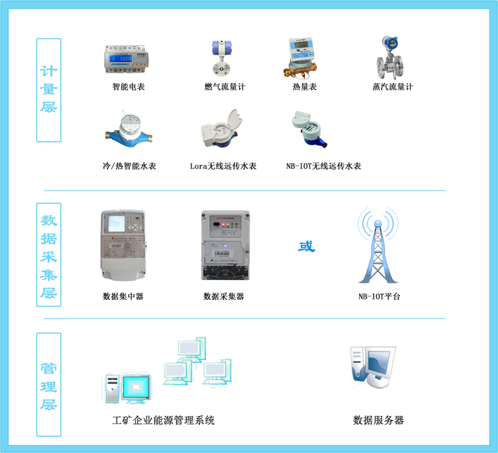 重点用能单位能耗在线监测