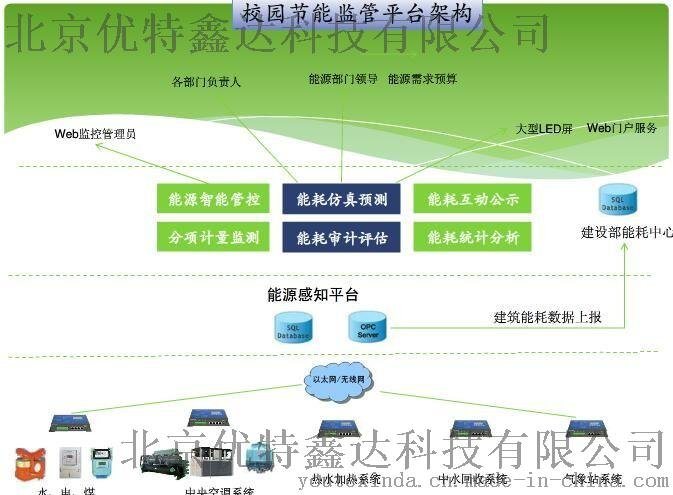 电力监控系统秘能耗在线监测