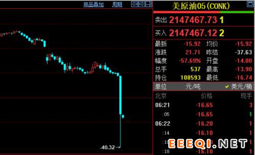 -40,油价跌进冰窖,投机客惨遭“掩埋”!今早开始强劲反弹,特朗普:现在是买油好机会!