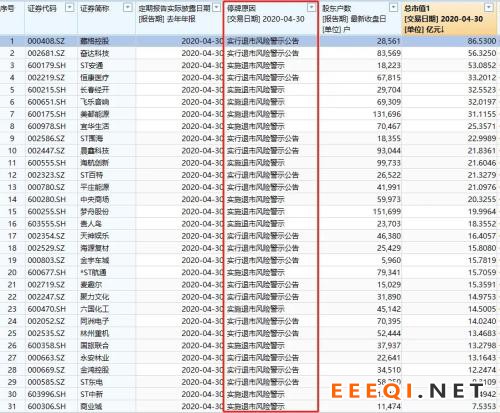 168万股民无眠!逾30股突发退市警报,更有这两家公司,连年报都出不来!