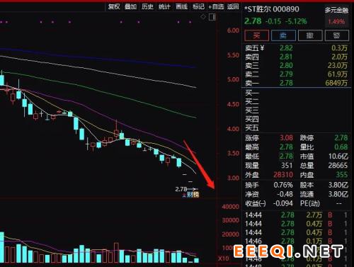 168万股民无眠!逾30股突发退市警报,更有这两家公司,连年报都出不来!