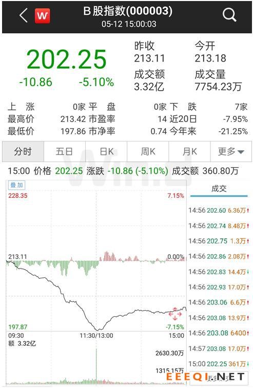 这些股民要笑了!刚刚宣布,MSCI中国A股在岸指数增加成份股61只!B股大跌A股反强,外资在干什么?