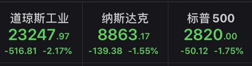 负利率没戏!美股三天狂泻1000点,特朗普连续发声:我是负利率信徒,与鲍威尔、福奇观点相左!WHO警