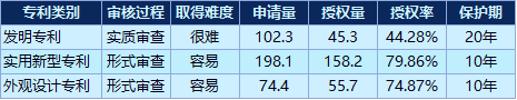 数据来源:国家知识产权局|新浪财经(单位:万)
