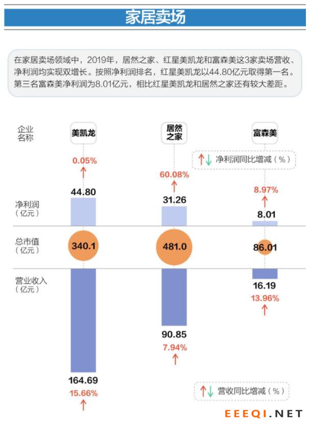 年报观察:“转型”成家居卖场代名词