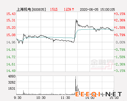 上海机电大幅拉升2.01% 股价创近2个月新高