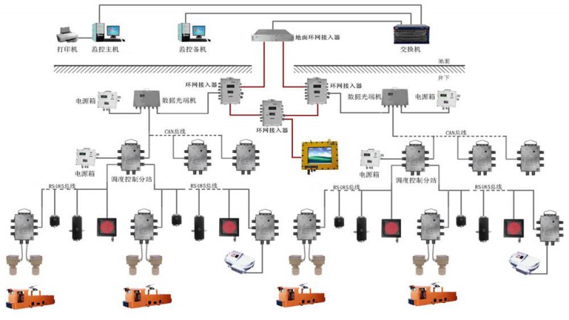 煤矿机车调度管理信集闭系统图1