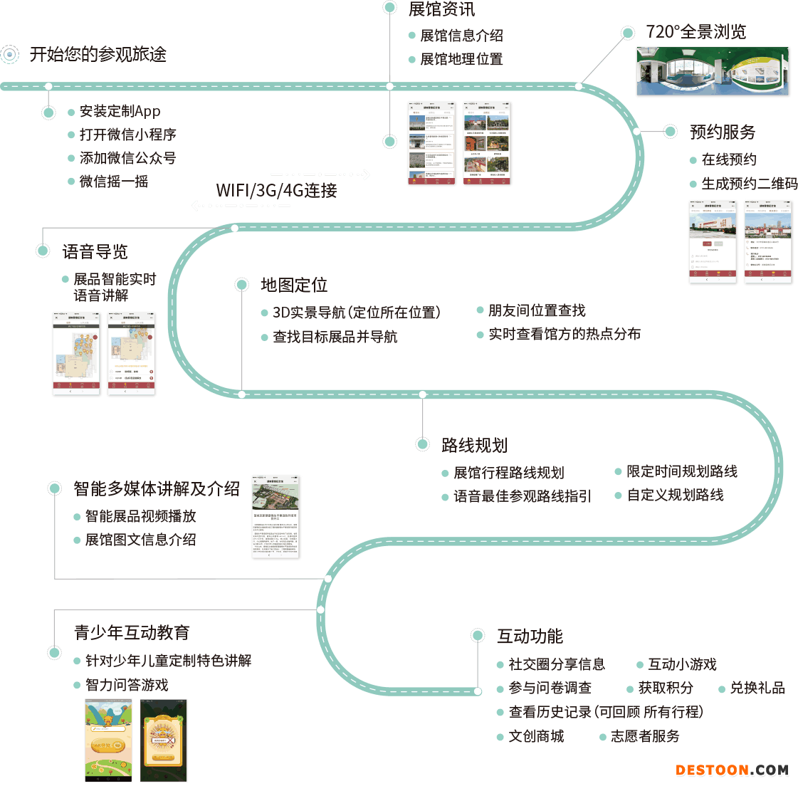 手机智慧导览系统-智慧系统服务基础使用过程图