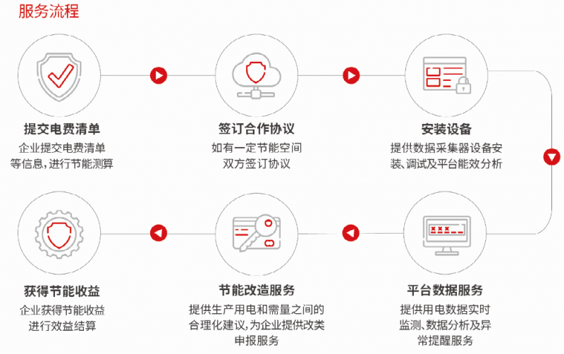 用能设备能耗管理系统---容改需服务